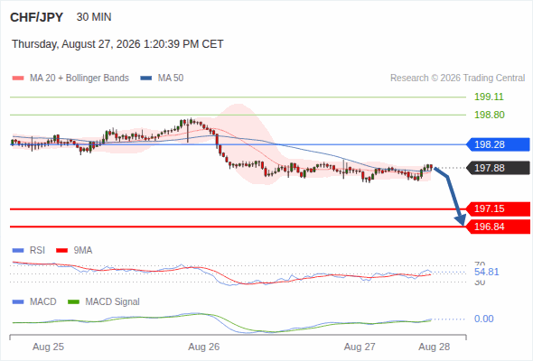 The downside prevails as long as 198.28 is resistance, with 197.15 and 196.84 as targets