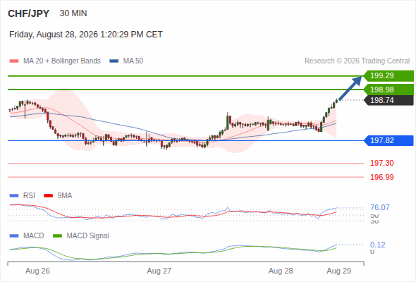 The upside prevails as long as 197.82 is support, with 198.98 and 199.29 as targets