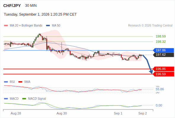 The downside prevails as long as 197.86 is resistance, with 196.86 and 196.59 as targets