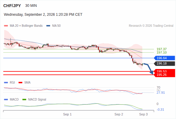 The downside prevails as long as 196.64 is resistance, with 195.53 and 195.26 as targets