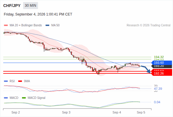The downside prevails as long as 193.60 is resistance, with 192.53 and 192.26 as targets
