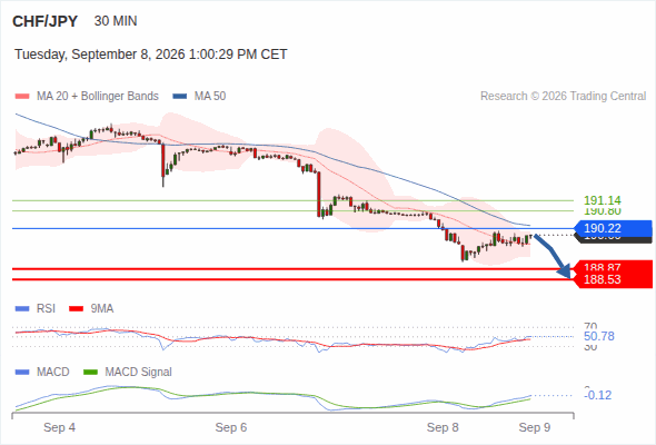 The downside prevails as long as 190.22 is resistance, with 188.87 and 188.53 as targets