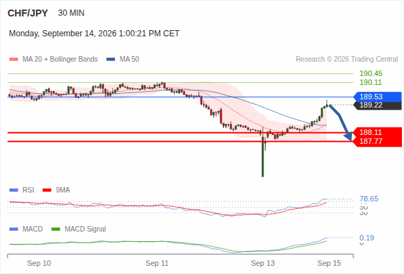 The downside prevails as long as 189.53 is resistance, with 188.11 and 187.77 as targets