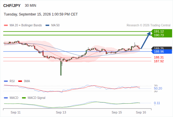 The upside prevails as long as 188.96 is support, with 190.73 and 191.12 as targets
