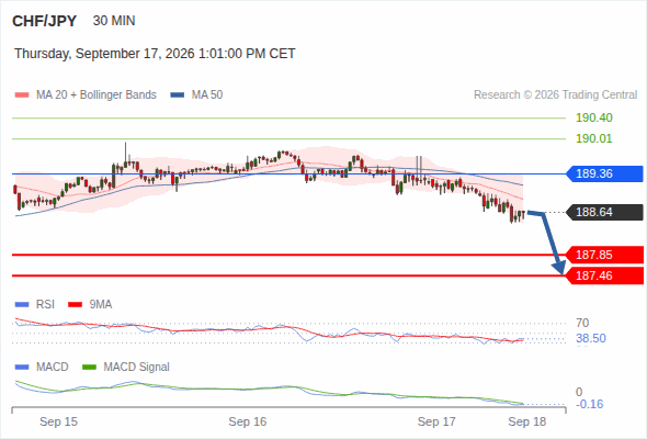 The downside prevails as long as 189.36 is resistance, with 187.85 and 187.46 as targets