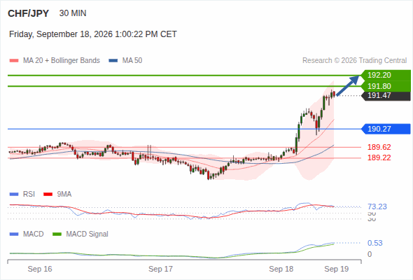 The upside prevails as long as 190.27 is support, with 191.80 and 192.20 as targets