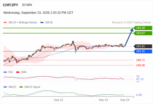 The upside prevails as long as 191.41 is support, with 192.87 and 193.28 as targets