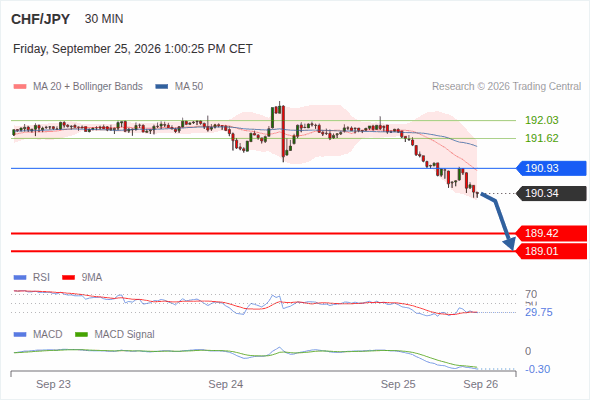 The downside prevails as long as 190.93 is resistance, with 189.42 and 189.01 as targets