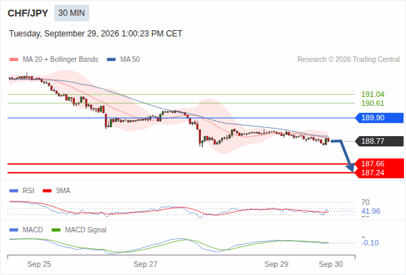 The downside prevails as long as 189.90 is resistance, with 187.66 and 187.24 as targets
