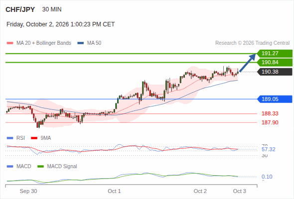 The upside prevails as long as 189.05 is support, with 190.84 and 191.27 as targets
