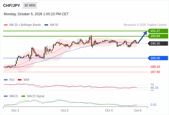 The upside prevails as long as 189.05 is support, with 190.84 and 191.27 as targets