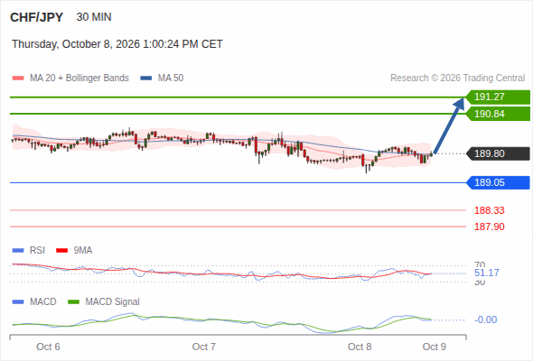 The upside prevails as long as 189.05 is support, with 190.84 and 191.27 as targets