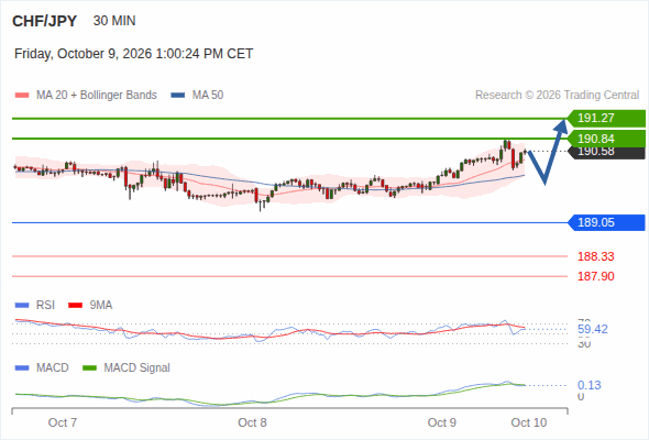 The upside prevails as long as 189.05 is support, with 190.84 and 191.27 as targets