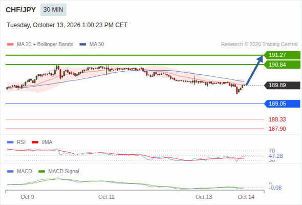 The upside prevails as long as 189.05 is support, with 190.84 and 191.27 as targets