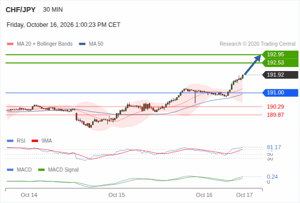 The upside prevails as long as 191.00 is support, with 192.53 and 192.95 as targets