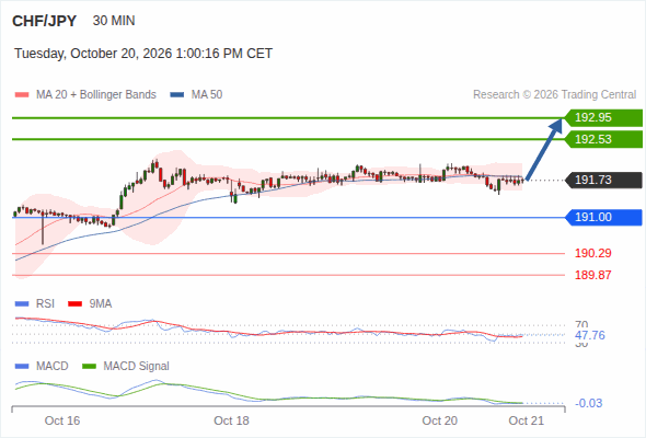 The upside prevails as long as 191.00 is support, with 192.53 and 192.95 as targets
