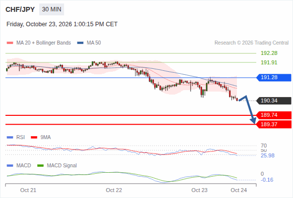 The downside prevails as long as 191.28 is resistance, with 189.74 and 189.37 as targets