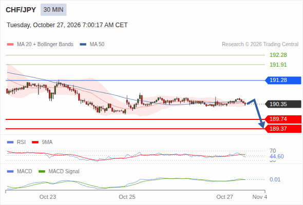 The downside prevails as long as 191.28 is resistance, with 189.74 and 189.37 as targets