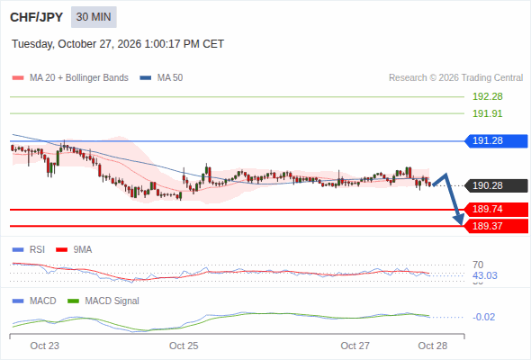 The downside prevails as long as 191.28 is resistance, with 189.74 and 189.37 as targets