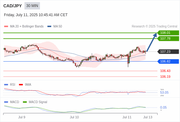 The price could retrace.