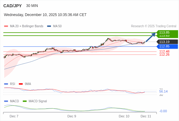 The MACD must break above its zero level to trigger further gains.