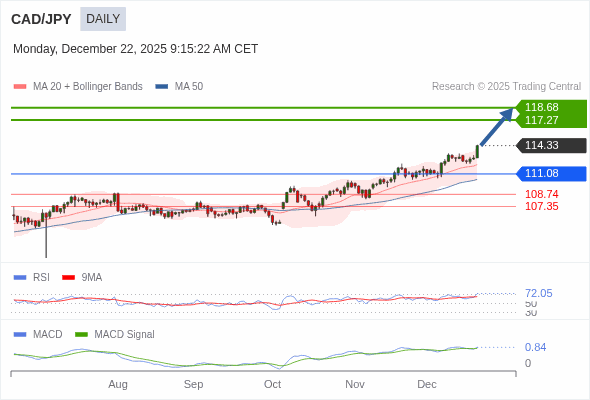 CAD/JPY mungkin naik ke 117,27 - 118,68.
