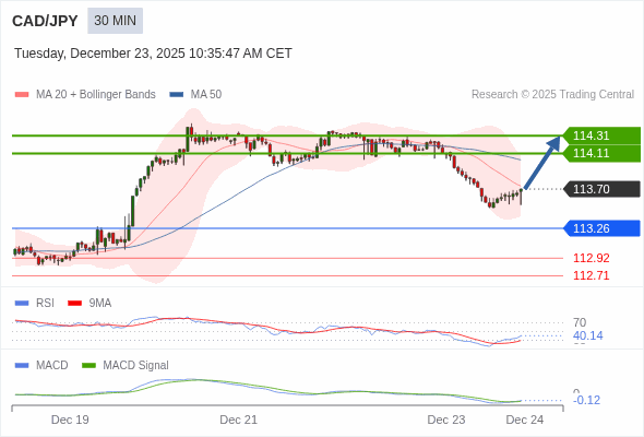 CAD/JPY mungkin naik 41 - 61 pips.