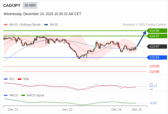 CAD/JPY mungkin naik 40 - 61 pips.