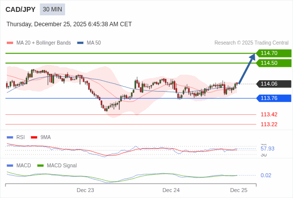 CAD/JPY mungkin naik 44 - 64 pips.