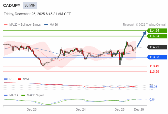 CAD/JPY mungkin naik 43 - 63 pips.