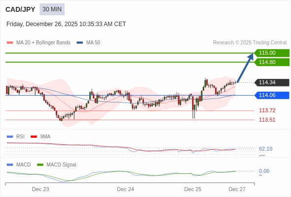CAD/JPY mungkin naik 46 - 66 pip.