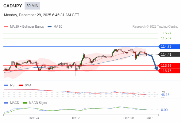 CAD/JPY mungkin akan turun 46 - 66 pip.