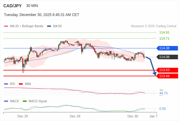 CAD/JPY mungkin turun 45 - 64 pip.