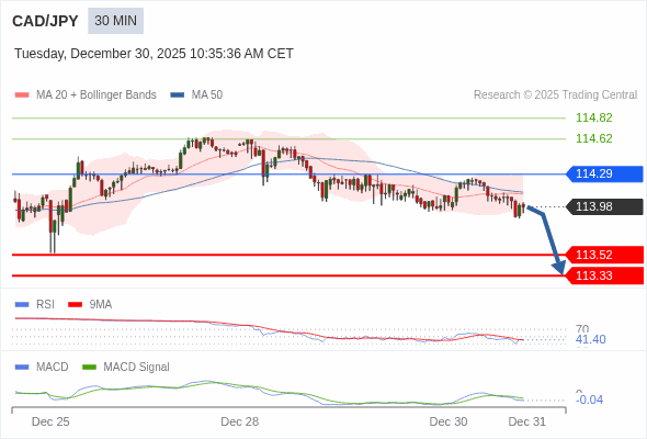 CAD/JPY mungkin turun 46 - 65 pips.