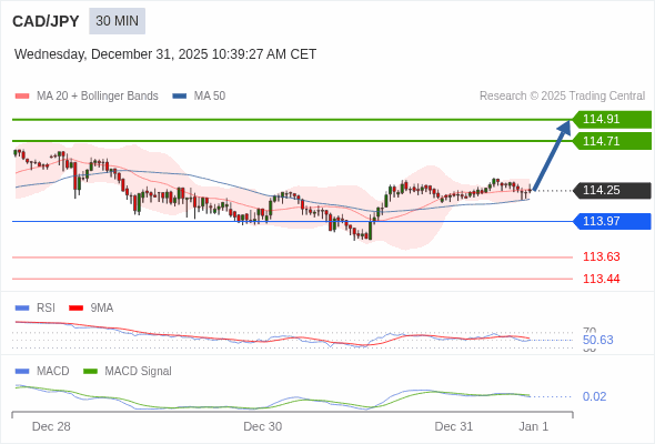CAD/JPY mungkin naik 46 - 66 pips.