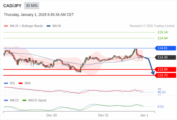 CAD/JPY mungkin turun 41 - 60 pips.