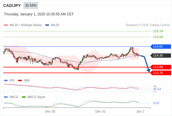 CAD/JPY mungkin akan turun 41 - 60 pips.