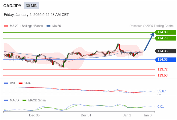 CAD/JPY mungkin naik 44 - 64 pips.