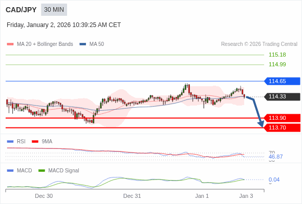 CAD/JPY mungkin turun 43 - 62 pips.