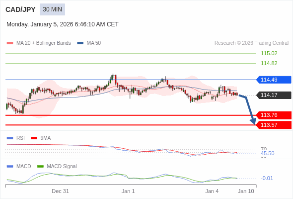 CAD/JPY mungkin turun 41 - 60 pips.