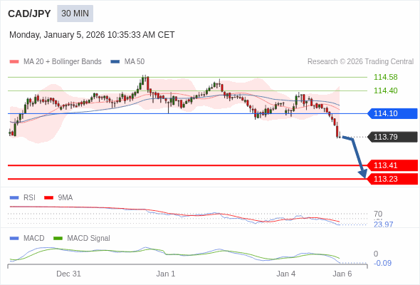 CAD/JPY bisa turun 38 - 56 pip.