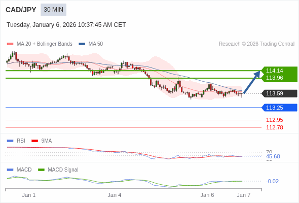 CAD/JPY mungkin naik 37 - 55 pips.