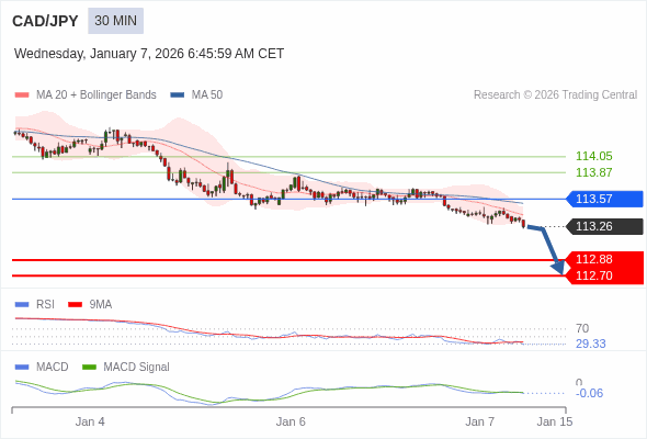 CAD/JPY mungkin turun 38 - 56 pips.