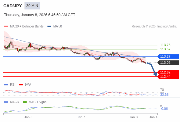 CAD/JPY mungkin turun 40 - 58 pips.
