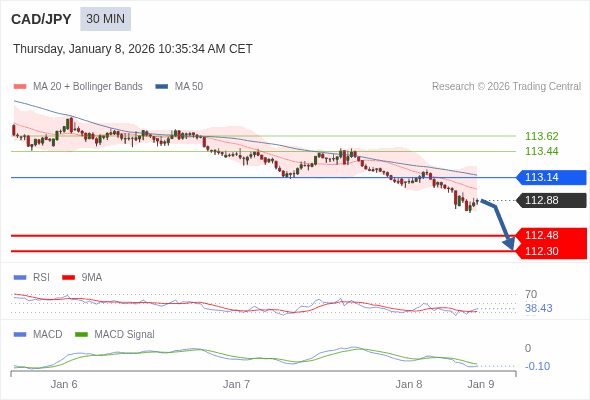 CAD/JPY mungkin turun 40 - 58 pips.
