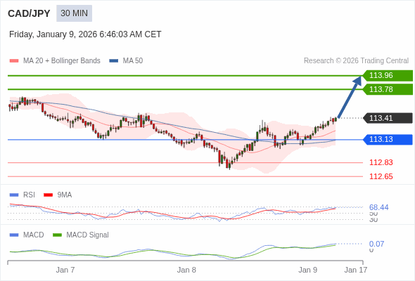 CAD/JPY mungkin naik 37 - 55 pips.