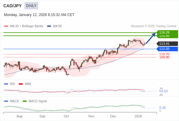 CAD/JPY mungkin naik ke 115,45 - 116,26.