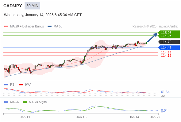 CAD/JPY bisa naik 25 - 36 pips.