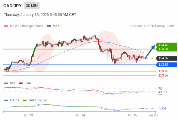 CAD/JPY mungkin naik 27 - 39 pips.