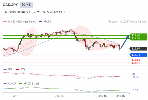 CAD/JPY mungkin naik 40 - 52 pip.